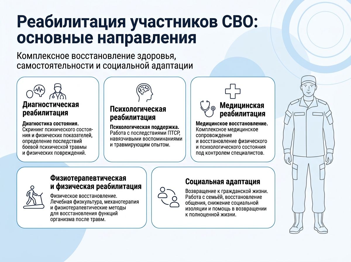Реабилитация участников СВО в Миассе инфографика
